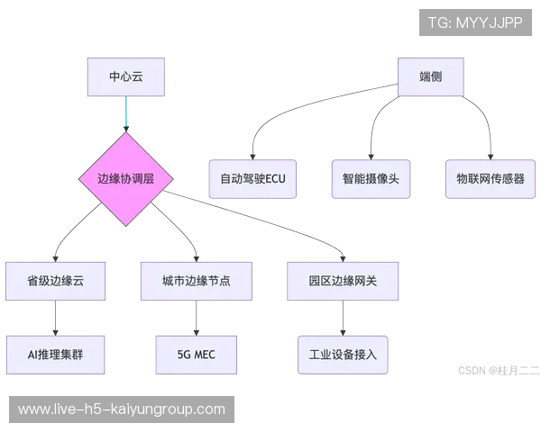 技术趋势：5G与边缘计算在直播场景中的落地成效分析，5g边缘计算实现的能力隔离